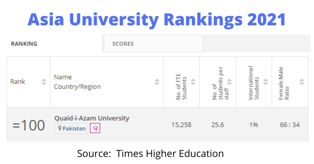 Quaid e Azam University Asia Ranking 2021
