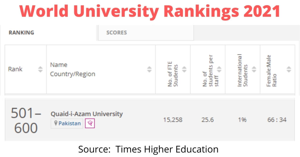 Quaid e Azam World University Ranking 2021